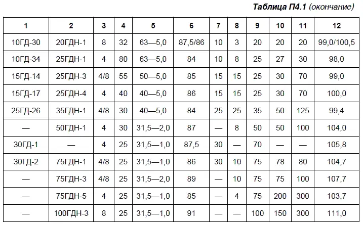 Примечание к таблицам П41П44 1 Наименование по ГОСТ9010677378 и - фото 73