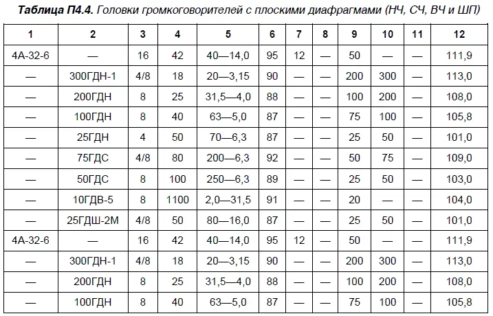 В табл П45 представлены справочные данные динамических головок устаревших - фото 76