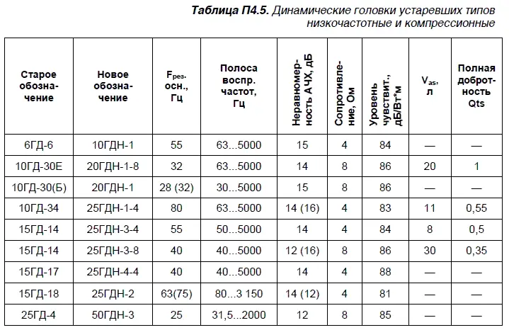 В табл П46 представлены справочные данные среднечастотных динамических - фото 77