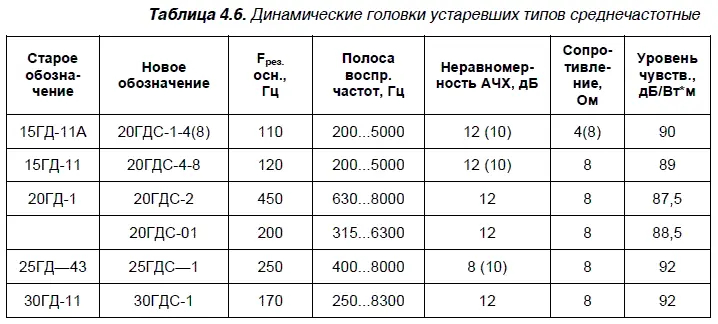 В табл П47 представлены справочные данные высокочастотных динамических - фото 79