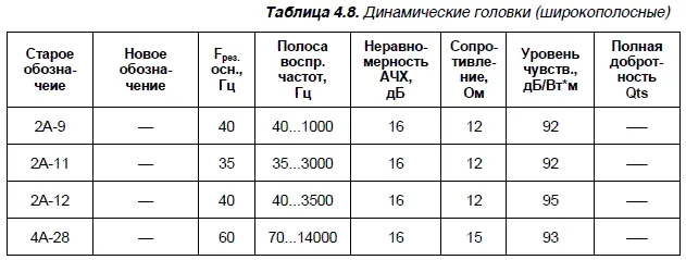 Приложение 5 Некоторые электрические характеристики - фото 81