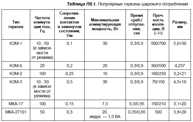 Приложение 6 Светодиоды Справочные данные Светодиоды различного - фото 85