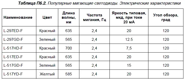 63 Полноцветные светодиоды Полноцветные светодиоды приобретают среди - фото 88