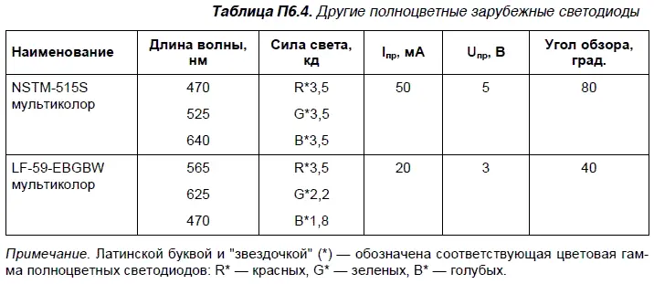 64 Популярные одноцветные светодиоды Наряду с отечественными производителями - фото 90
