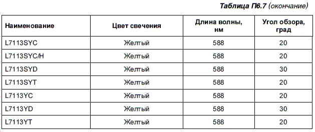Приложение 7 Популярные динисторы Справочные данные Наряду с приборами - фото 107