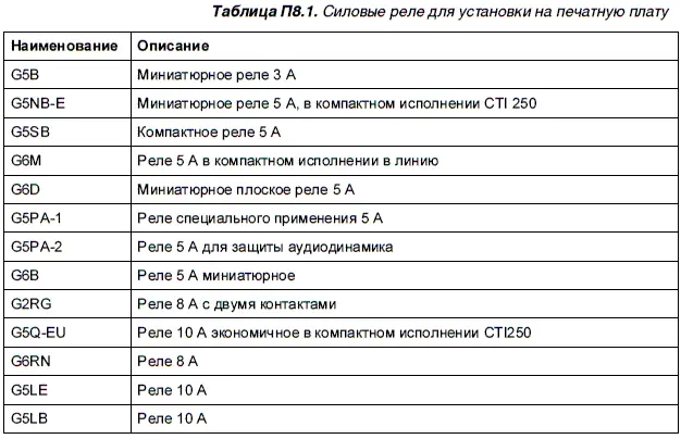 На рис П81 представлен внешний вид автомобильных реле - фото 110