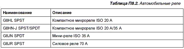 На рис П81 представлен внешний вид автомобильных реле - фото 112