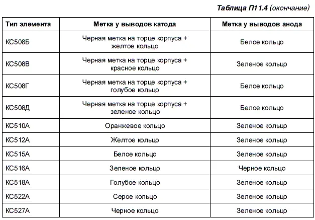 Информация по цветовой маркировке диодов представлена в табл П115 - фото 158