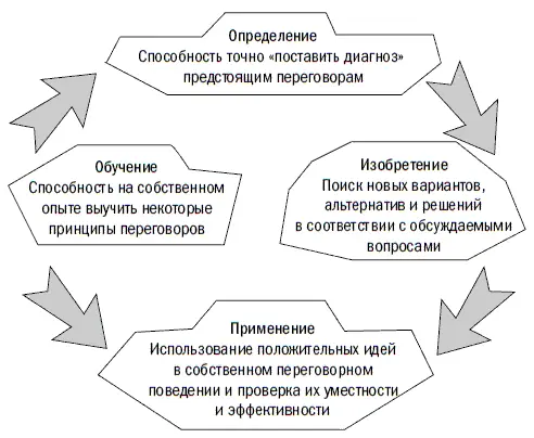 Существует три основных способа анализа 1 Мониторинг во время переговоров - фото 64