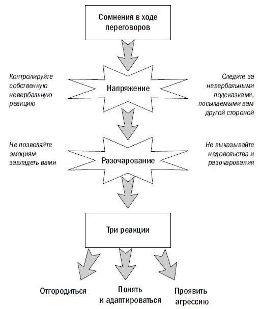 Три подсказки для переговорщика 1 Не удивляйтесь тому что люди либо замыкаются - фото 76