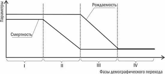Картинка из учебника Схема демографического перехода фазы через которые - фото 2