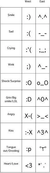 20 An illustration of cultural differences in the use of emoticons In Western - фото 116