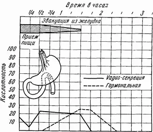 Рис 3Кривая желудочной секреции при гастроэнтероанастомозе Ответ простой - фото 18