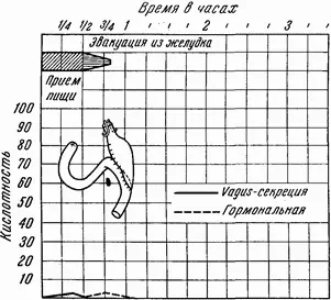 Рис 13Влияние обширной резекции с ваготомией на опорожняемость и секрецию - фото 28