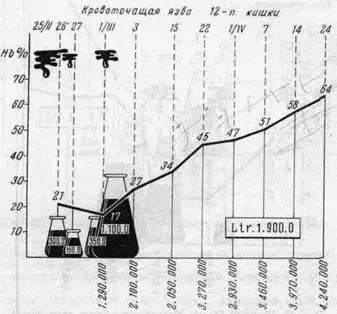 Рис 42Больной Ш 17 лет Кровоточащая язва двенадцатиперстной кишки В нашем - фото 62