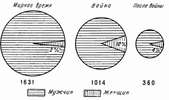 Рис 49 Увеличение количества прободений среди женщин во время войны нам - фото 70