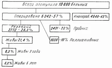 Рис 58Судьба больных раком желудка по данным Мейо Второе из упомянутых выше - фото 80