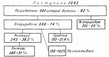 Рис 60Судьба больных раком желудка по данным Института Н В Склифосовского - фото 82