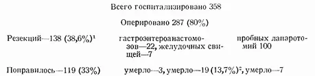 1Процент к общему числу госпитализированных 2Процент к числу проведенных - фото 83
