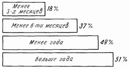 Рис 62Сроки от первых симптомов до операции Таблица 37 Затруднительность - фото 86