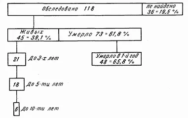 Рис 66Судьба больных раком желудка по данным Института имени НВ - фото 90