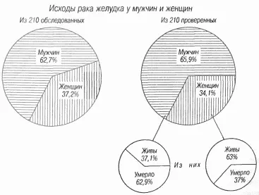 Рис 68 По данным клиники проф Е Л Березова разработанным П Кравченко - фото 92