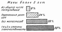 Рис 69Рак желудка Больные живы более 5 лет Таблица 41 с полной - фото 94