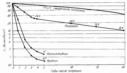 Рис 70Рак желудка Отдаленные результаты у оперированных по данным клиники - фото 95