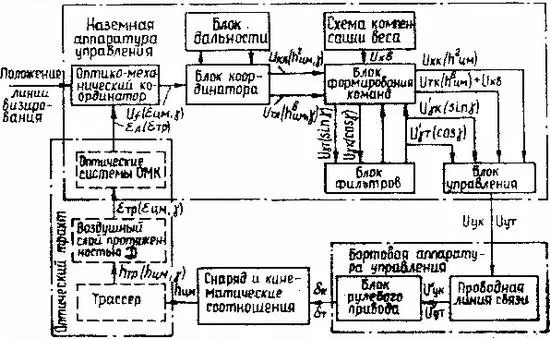 Рис 10 Структурная схема замкнутого контура автоматического управления - фото 10