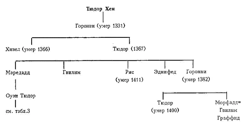 Таблица 2 Предки Одуэна Тюдора Первая война короля Эдуарда с принцем - фото 2