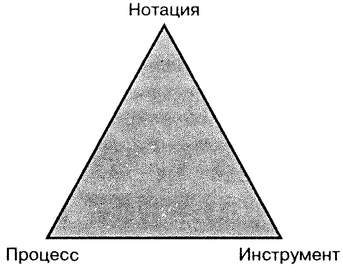 Рис 11 Треугольник успеха Роль нотации Нотация является важной - фото 1