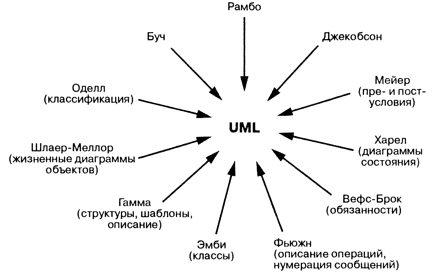 Рис 12 Составные части языка UМL Роль процессов Успешно разработанный - фото 2