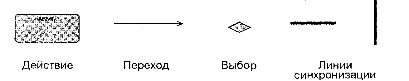 Рис 311 Нотация языка UML для элементов диаграммы действий Диаграммы - фото 15