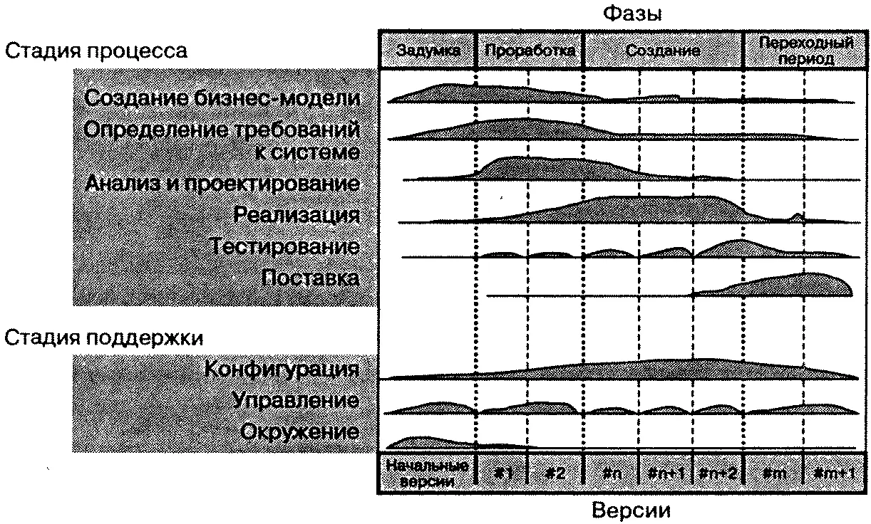 Рис 14 Стадии разработки Сначала предпочтительно выпустить несколько - фото 4