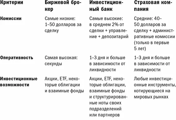 Итак как видно из таблицы лидером по критерию комиссииявляется брокерская - фото 59