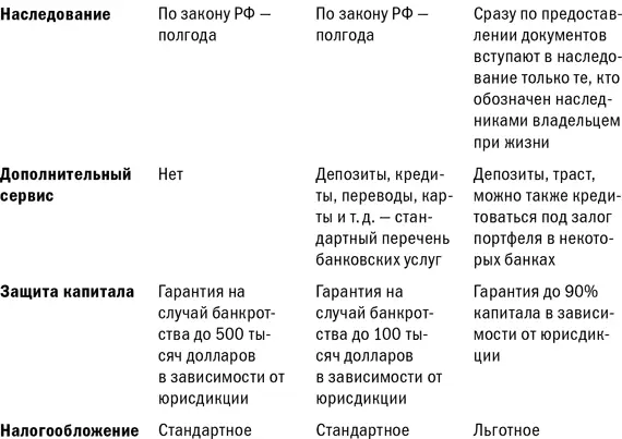 Итак как видно из таблицы лидером по критерию комиссииявляется брокерская - фото 60