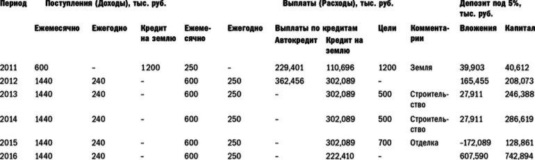 Самое главное обратите внимание на последнюю колонку Капитал в обоих - фото 63