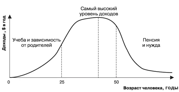 Рис 1Распределение уровня доходов в течение жизни человека Мало того те же - фото 1