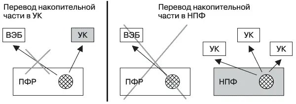 Что лучше УК или НПФ При переводе накопительной части пенсии в УК вы - фото 5