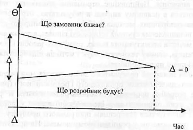 Рис 45 Розбіжність поглядів замовника та розробника На рис 45 показує - фото 10