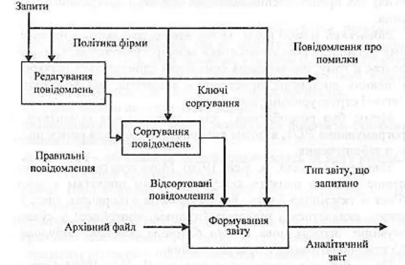 Рис 46 Діаграма SADT ERмоделювання С Чен 1976 Метод опису - фото 11