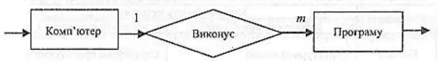 Рис 47 ERДіаграма сутність звязоквідношення зєднання - фото 12