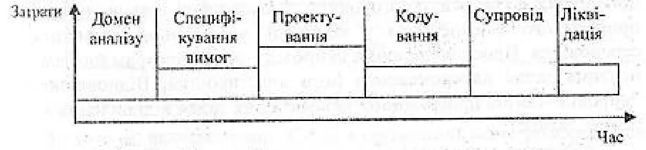 Рис 51 життєвий цикл програмного забезпечення Доменний аналіз - фото 13
