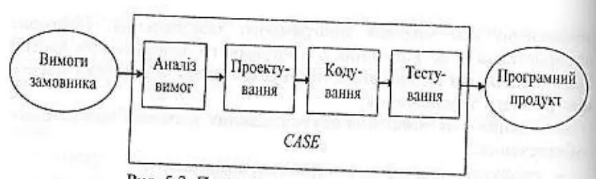 Рис 53 Процеси що автоматизують CASE Крім моделі процесів розробки - фото 15