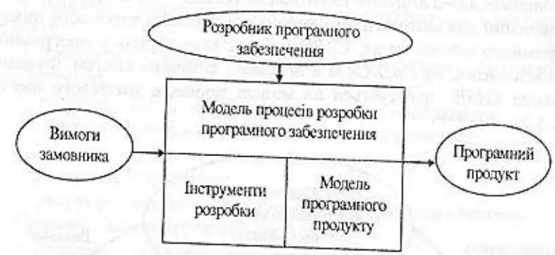 Рис 54 Модель основи CASE Очевидно що CASE належать до інструментів - фото 16