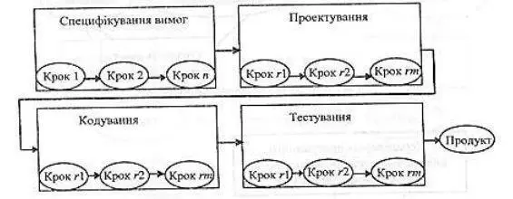 Рис 67 Покрокова модель Рис 68 Модель швидкої розробки Модель - фото 34
