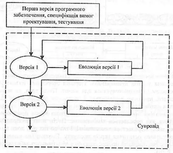Рис 610 Еволюційна моделі Vмодель життєвого циклу була введена для - фото 37