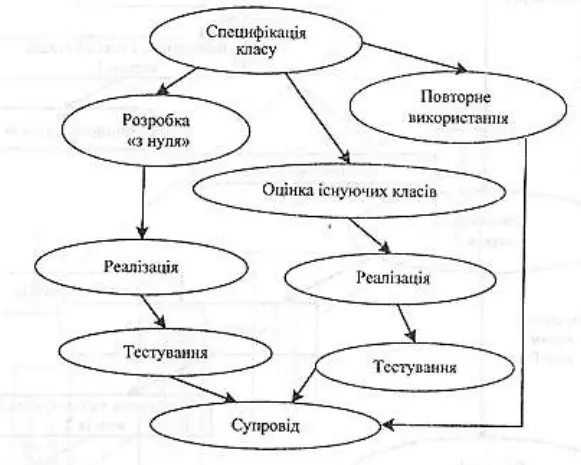 Рис 614 Компонентна модель розробки Існує три типи моделей заснованих на - фото 41