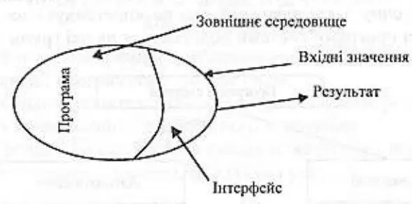Рис 32 Програма і середовище Властивість наявність організації - фото 5