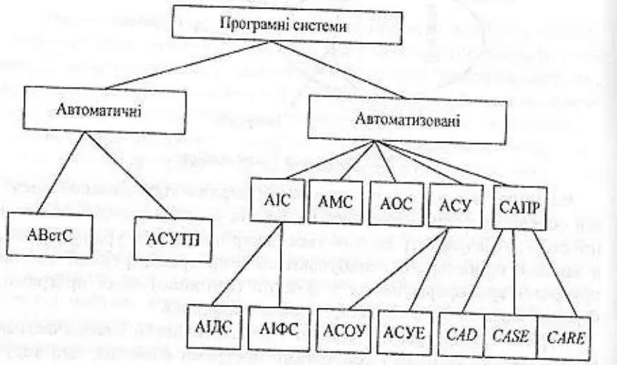 Рис 33 Типи програмних систем У першій групі розрізняють автоматичні - фото 6